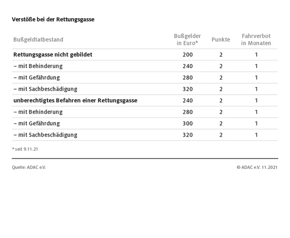 rettungsgasseverkehrsverstosse10052021.png